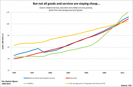 Graph for Back in my day: How cost of living pressures have changed over 20 years